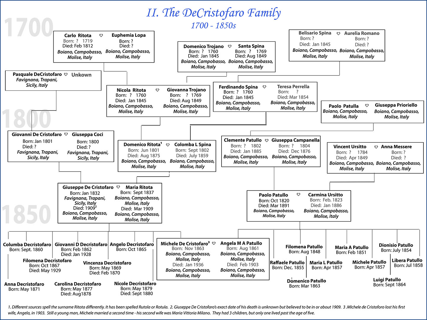 Genealogy_Charts | Paul Montrone