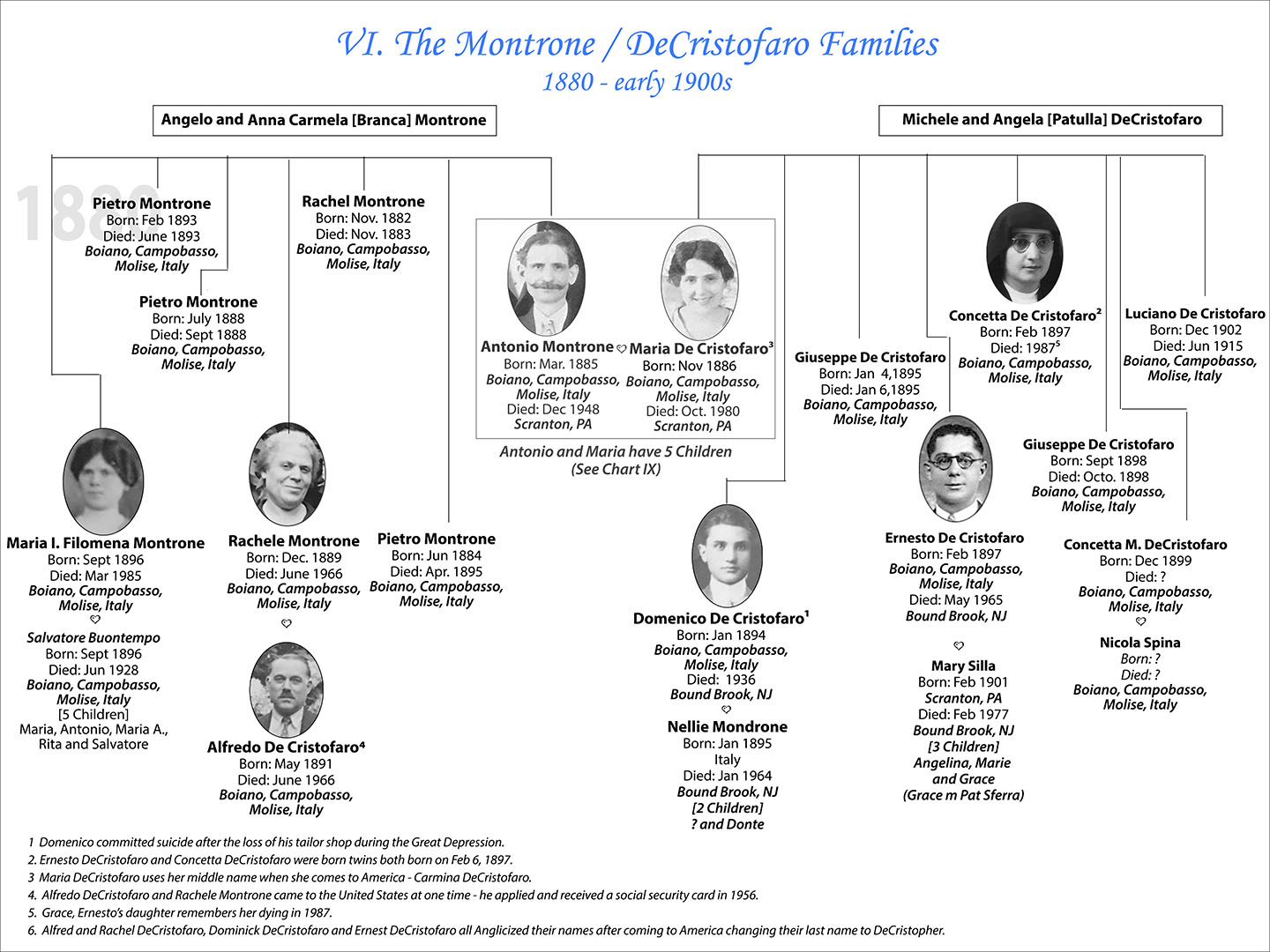 Genealogy_Charts | Paul Montrone